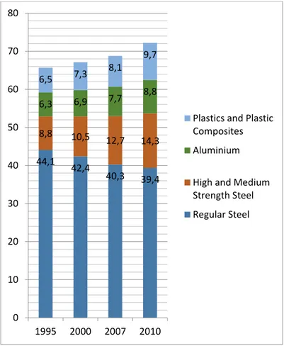 Figure 2. Material distribution (in %) of an average American car by  year (adapted from [4, 5]) 