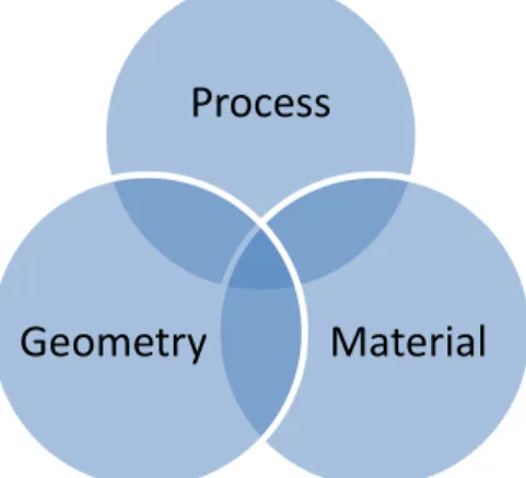 Figure 12. The interlinked relationship between process, geometry  and material 