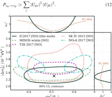 Fig. 7 Left panel: event count as a function of reconstructed L/E. The expectation with no–oscillations is shown by the dashed line, while the best fit to the data (dots) is shown as a the full line