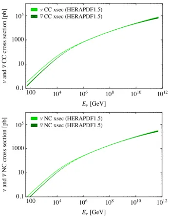 Fig. 12 High-energy charged current (top panel) and neutral current (bottom panel) neutrino and anti-neutrino cross sections based on the ZEUS global PDF fits [94]; the width of the lines indicate the  uncer-tainties