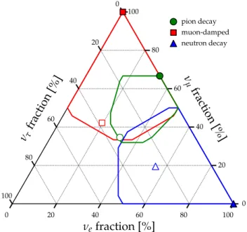 Fig. 17 The range of oscillation-averaged neutrino flavour ratios from astrophysical sources