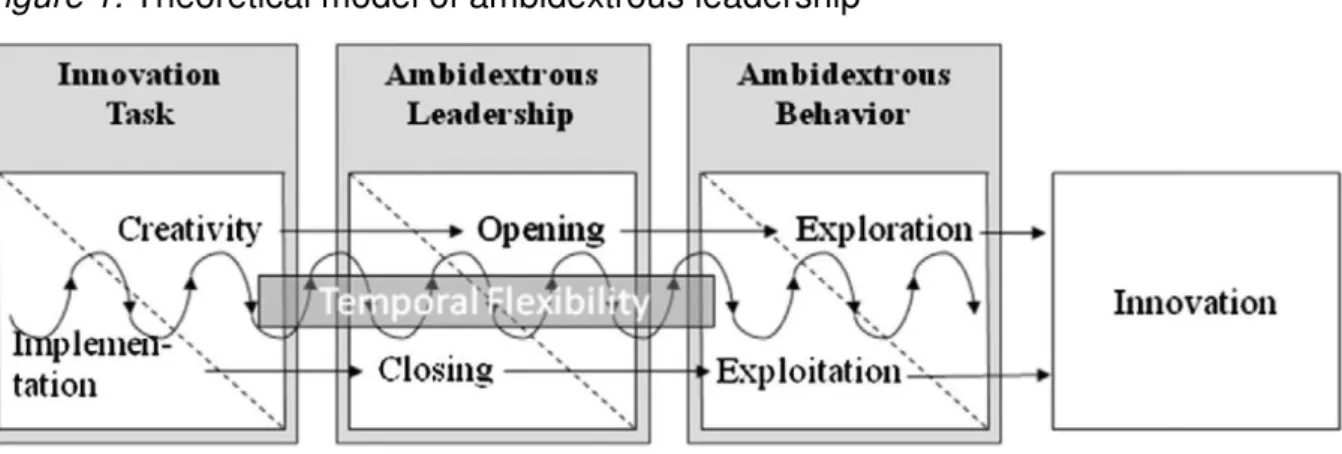 Figure 1. Theoretical model of ambidextrous leadership 