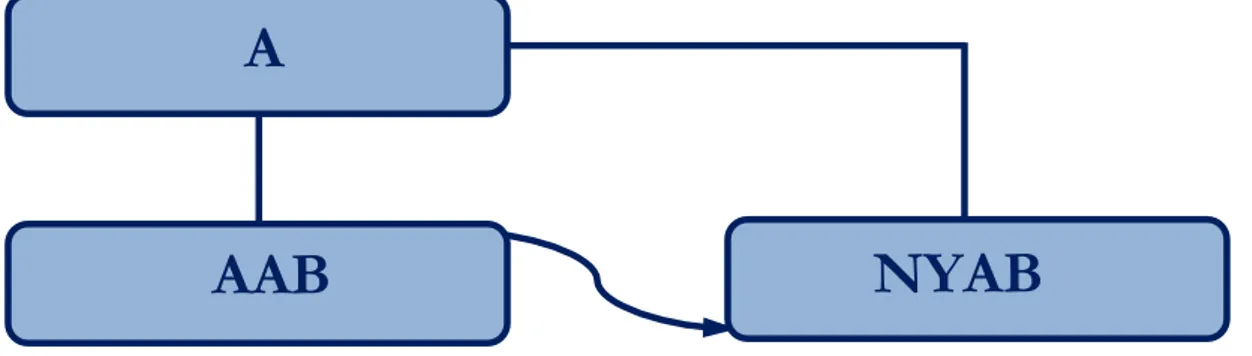 Figur	
  4-­‐	
  A	
  överlåter	
  andelarna	
  i	
  AAB	
  till	
  NYAB.	
  	
  