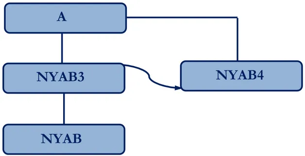 Figur	
  15-­‐	
  A	
  överlåter	
  aktierna	
  i	
  NYAB3	
  till	
  NYAB4.	
  