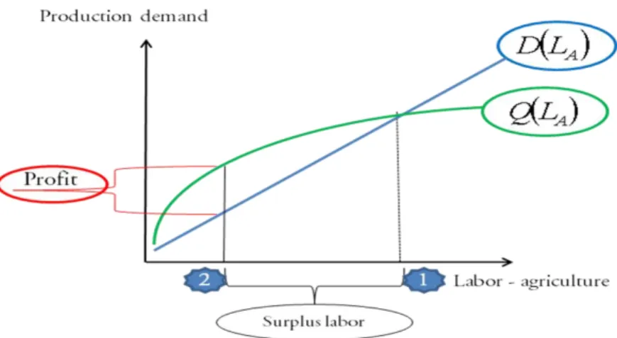 Figure 2.3 Peasant Economy 