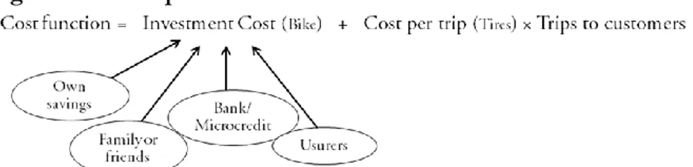 Figure 3.2 Example of Cost Function 