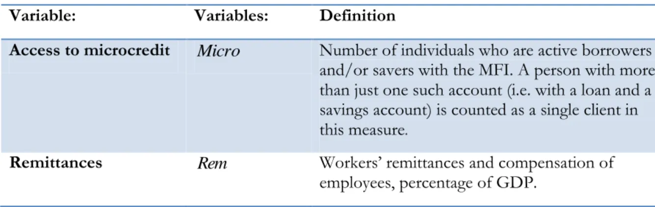 Table 4.1: Definition of the independent variables; 