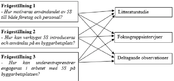 Figur 2. Koppling mellan frågeställningar och metoder för datainsamling 