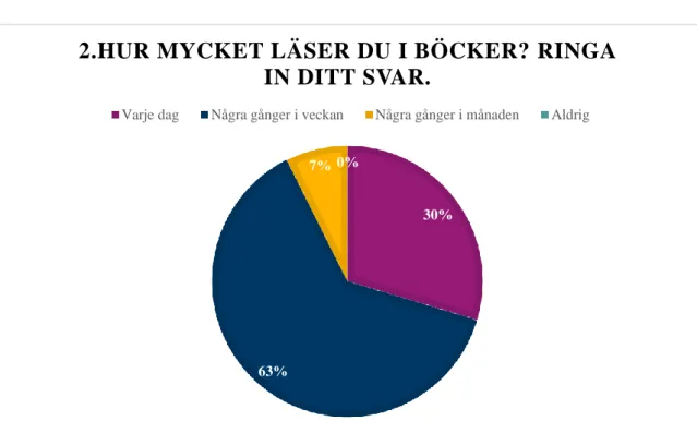 Diagram 2. Diagrammet visar antalet elever som svarade på frågan: Hur mycket läser du i böcker? 