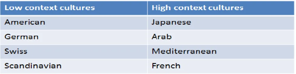Table 2-1. Examples of cultures and how they compare in the sense of  level of context 