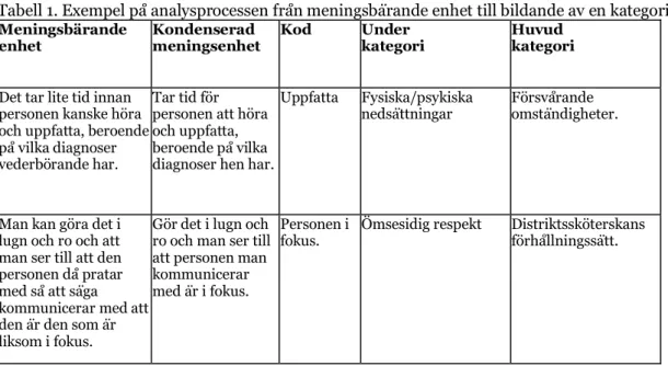 Tabell 1. Exempel på analysprocessen från meningsbärande enhet till bildande av en kategori
