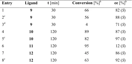 Table 1. Hydroxamic acid ligands 9-12 in the Rh-catalyzed ATH of acetophenone. a  Entry  Ligand  t [min]  Conversion [%] b  ee [%] b 