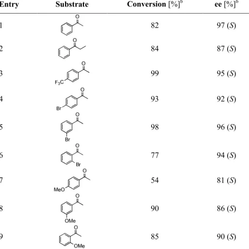 Table 3. Substrate scope in the Rh-catalyzed ATH using hydroxamic acid ligand 10. a