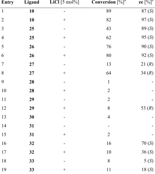 Table 5. Evaluation of modified hydroxamic acids 25-33 in ATH of acetophenone. a Entry  Ligand  LiCl [5 mol%]  Conversion [%] b  ee [%] b   