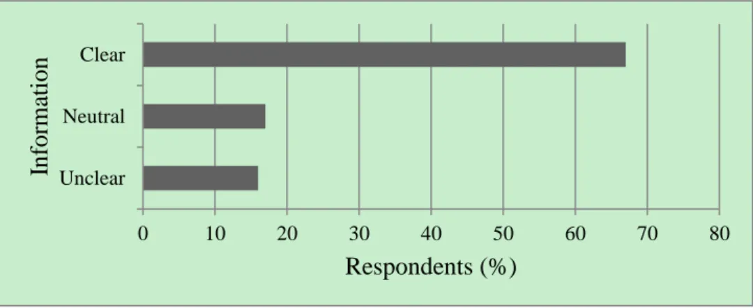 Figure 2. Clarity of information on organic food labels (n=1011) 