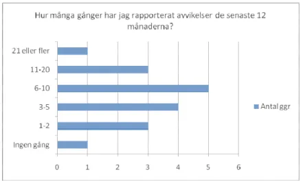 Figur 2: Frekvensen avvikelserapporteringar 