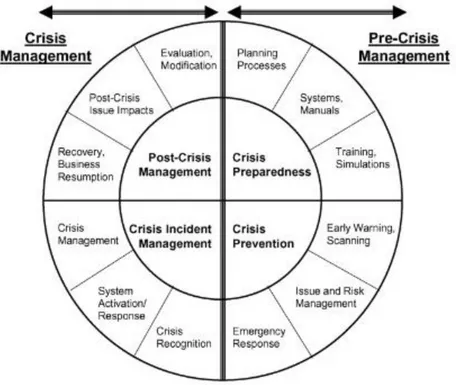 Figure 2: Issue and crisis management relational model by Jaques (2007) 