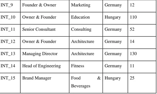Table 3: Information of final sample 