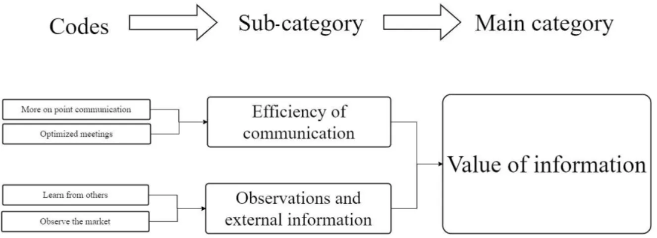 Figure 7: Logical sequence of Value of information main category 
