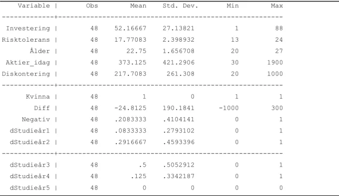 Tabell 4 Deskriptiv statistik om Kvinna 