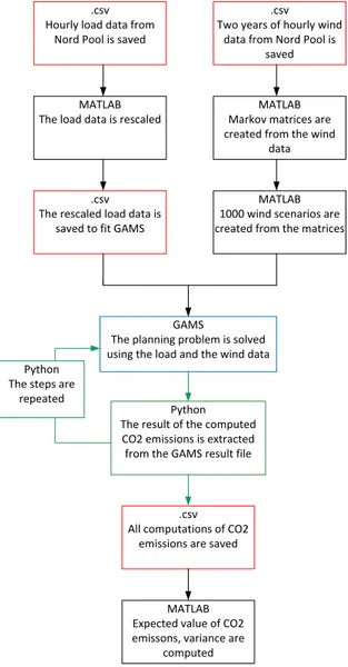 Figure 1: Flowchart of the method used for the test system in this master thesis.