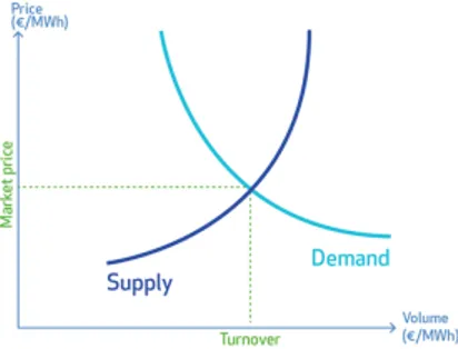 Figure 3: Supply and demand curve [16].