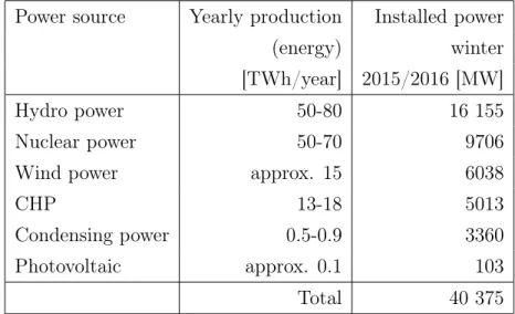 Table 2: Power production and installed power in Sweden 2015/2016 [11].
