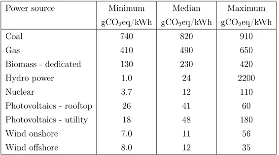Table 3: Minimum, median and maximum gCO 2 eq/kWh from life-cycle-analyses of research reports compiled by IPCC [19].
