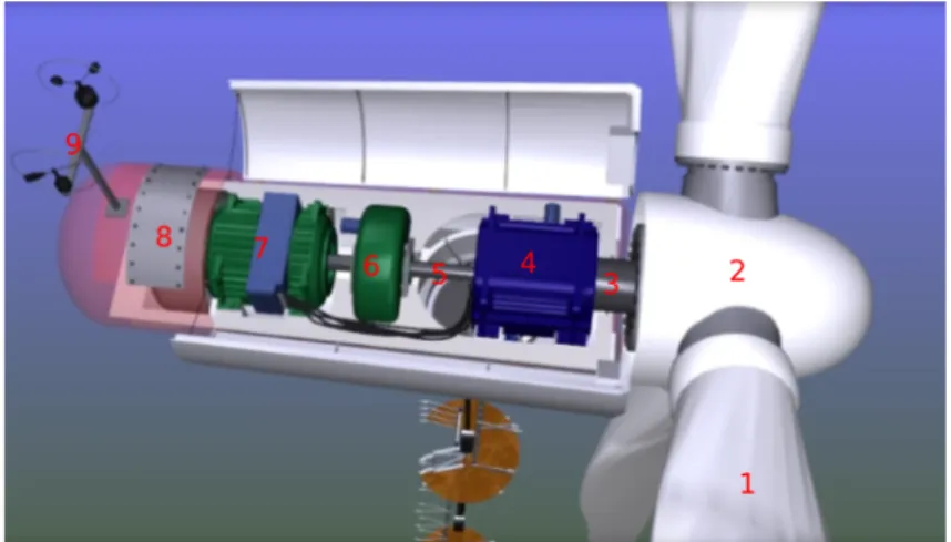 Figure 4: Technical construction of a HWAT wind turbine [21].