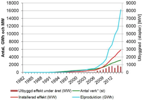 Figure 5: Wind power development in Sweden from 1982 to 2015 [23].