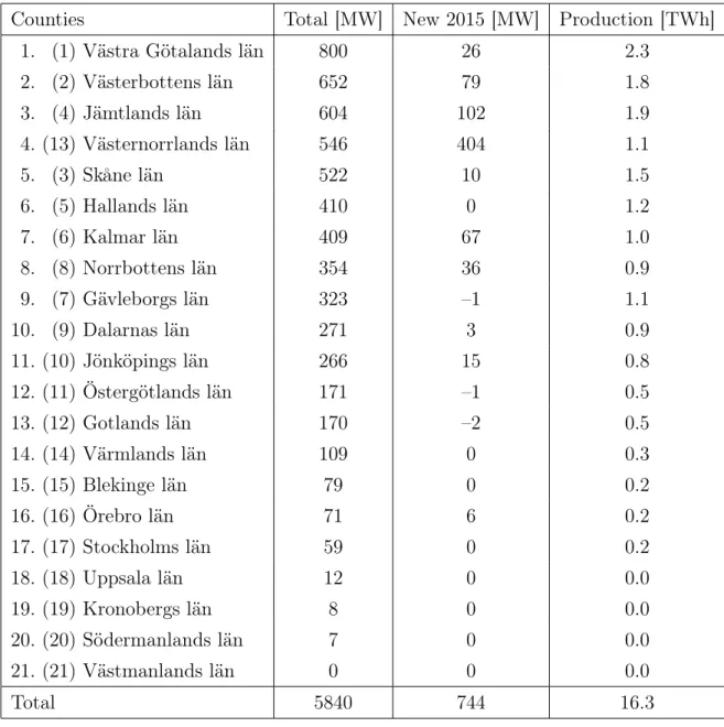 Table 4: Wind energy and power production in different counties of Sweden, included new production, in 2015 [23].