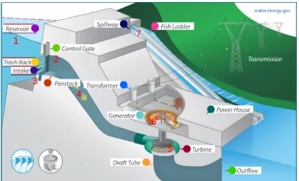 Figure 7: Technical construction of a typical hydro power plant [28].