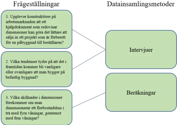 Figur 2. Koppling mellan frågeställning och metod  2.2.1  Frågeställning 1 