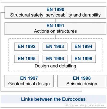 Figur 6. Samband mellan eurokodens delar (Europeean Commision, u.å) 