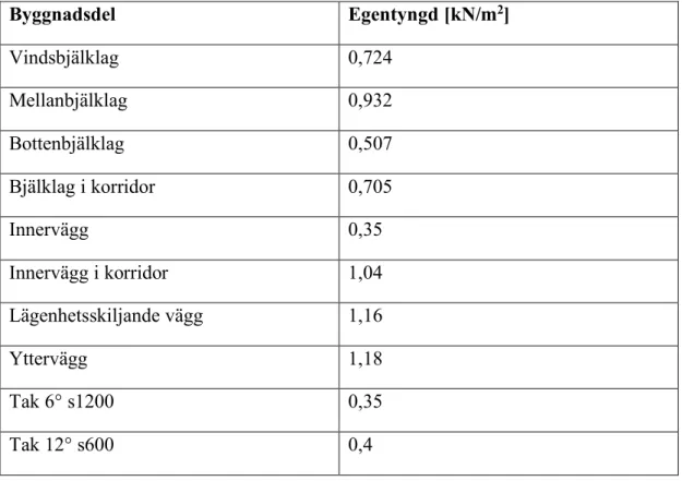 Tabell 3. Sammanställning av byggdelars egentyngder 