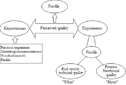 Figure  2.3  Profile  and  how  quality  is  obtained  (Grönroos,  1996,    p.  35)  (Translated  by  the  authors  of  the  thesis) 