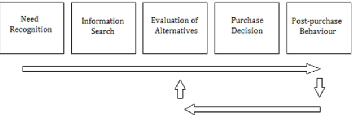 Figure 2.4. Buyer Decision Process. (Armstrong &amp; Kotler, 2009, p.146). (Revised by the authors of the thesis) 