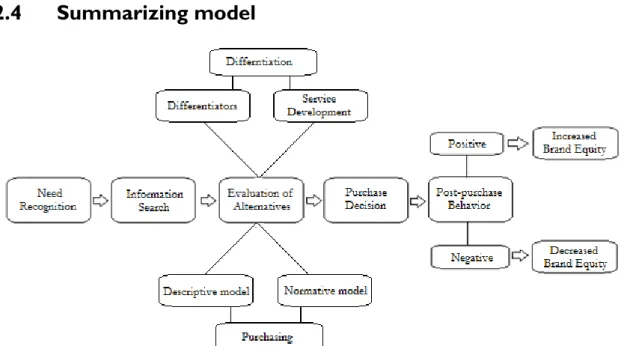 Figure 2.5. Summarizing model (created by the authors of the thesis) 