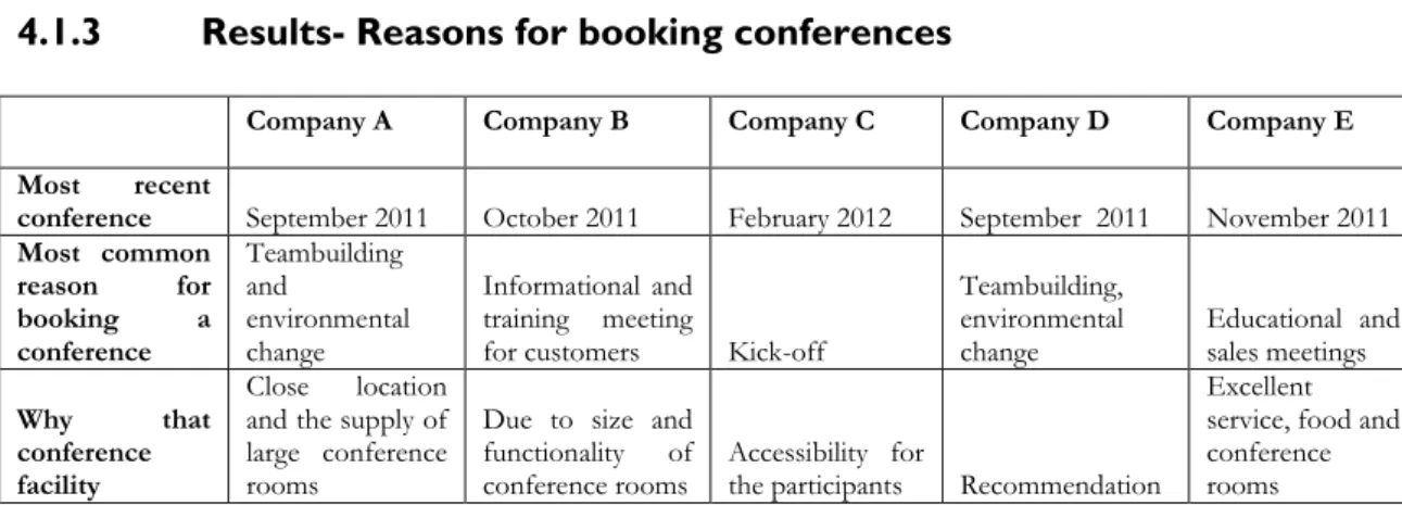 Figure 4.2- Reasons for booking conferences 
