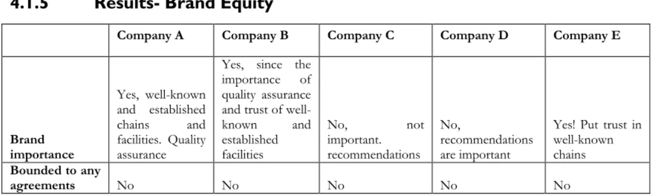 Figure 4.3- Brand Equity 