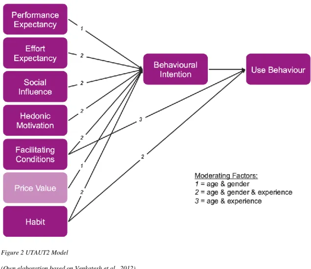 Figure 2 UTAUT2 Model 