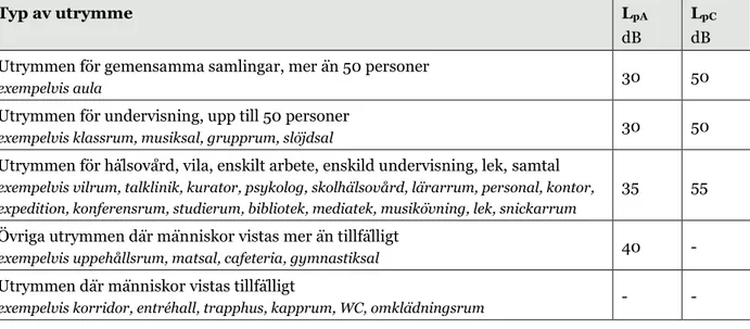 Tabell 5 Högsta A- och C-vägda ekvivalenta ljudnivå från installationer 