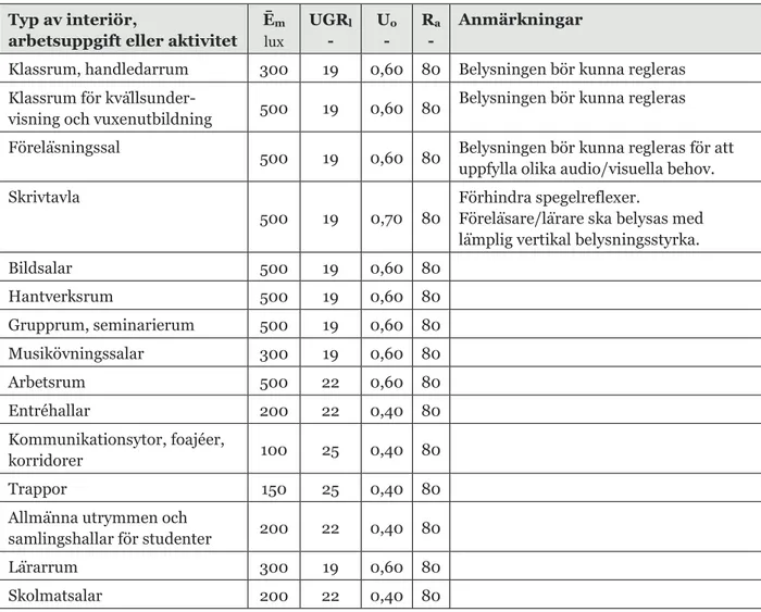 tabell 7 anges den här faktorns krav i form av Ē m  (bibehållna belysningsstyrkan) och i form av U o  (lägsta  värde för belysningsstyrkans jämnhet)