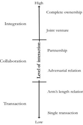 Figure 2.1: Interaction level continuum (Bäckstrand &amp; Säfsten, 2005, p. 2). 