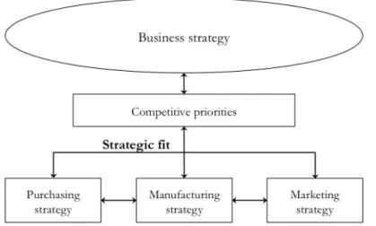 Figure 2.3: Strategic fit, based on Watts et al. (1992). 