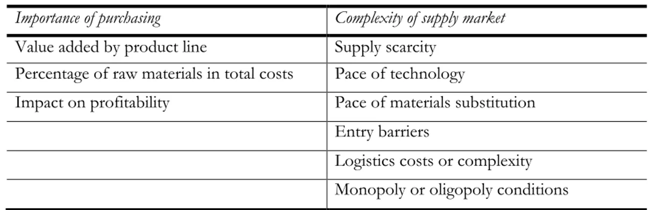 Table 2.3: Factors in dimensions (Kraljic, 1983, p. 110) 