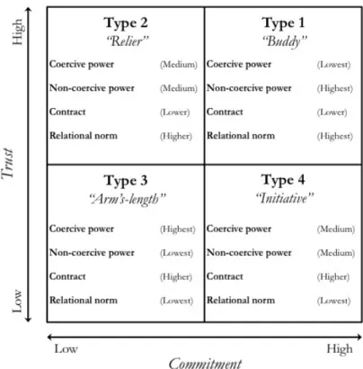 Figure 2.7: Relationship Quality matrix (Liu et al., 2010, p. 4). 