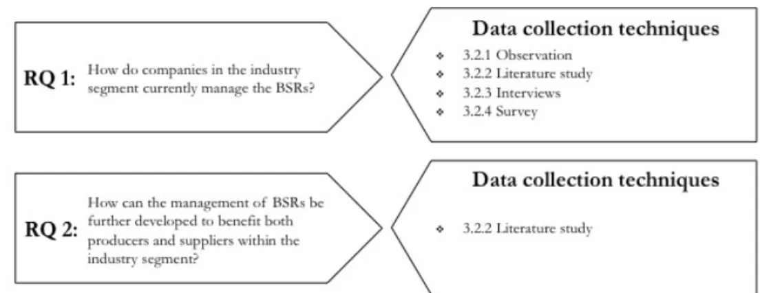 Figure 3.2: Connection between data collection techniques and RQs. 