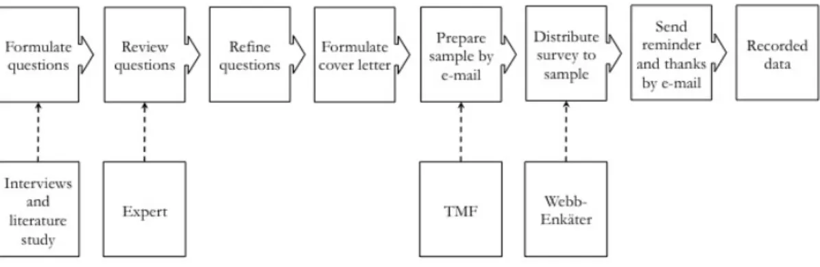 Figure 3.4: Survey process. 