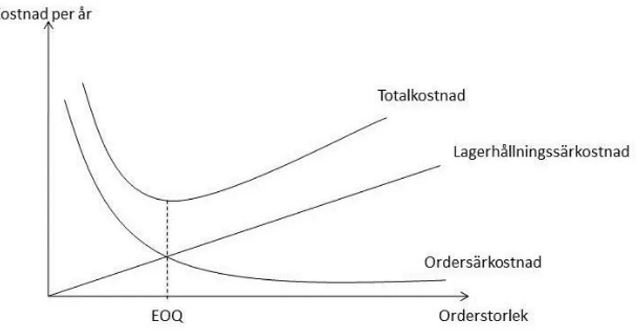 Figur 7: Kostnader baserade på batchstorlek (Jonsson &amp; Mattsson, 2005).
